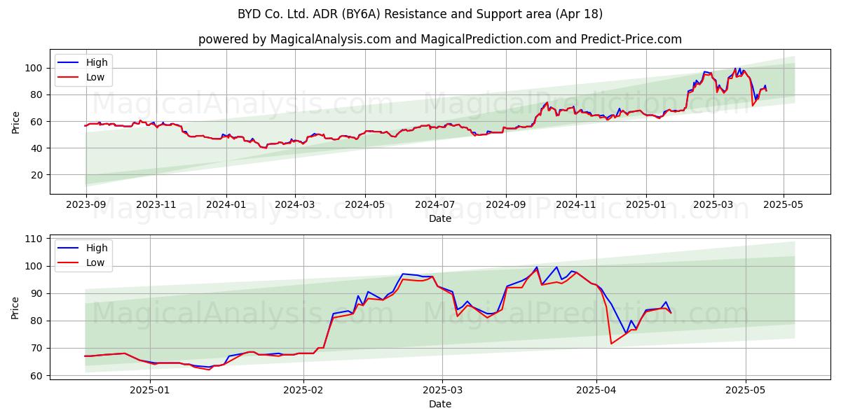  BYD Co. Ltd. ADR (BY6A) Support and Resistance area (18 Apr) 