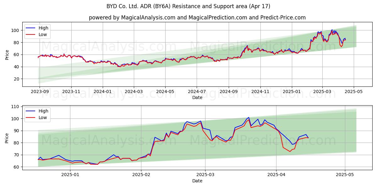  BYD Co. Ltd. ADR (BY6A) Support and Resistance area (17 Apr) 