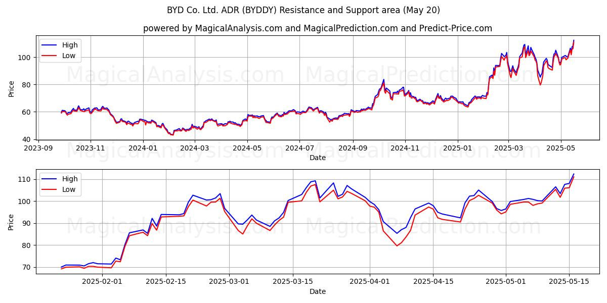 BYD Co. Ltd. ADR (BYDDY) Support and Resistance area (20 May) BYD Co. Ltd. ADR (BYDDY) Support and Resistance area (20 May)