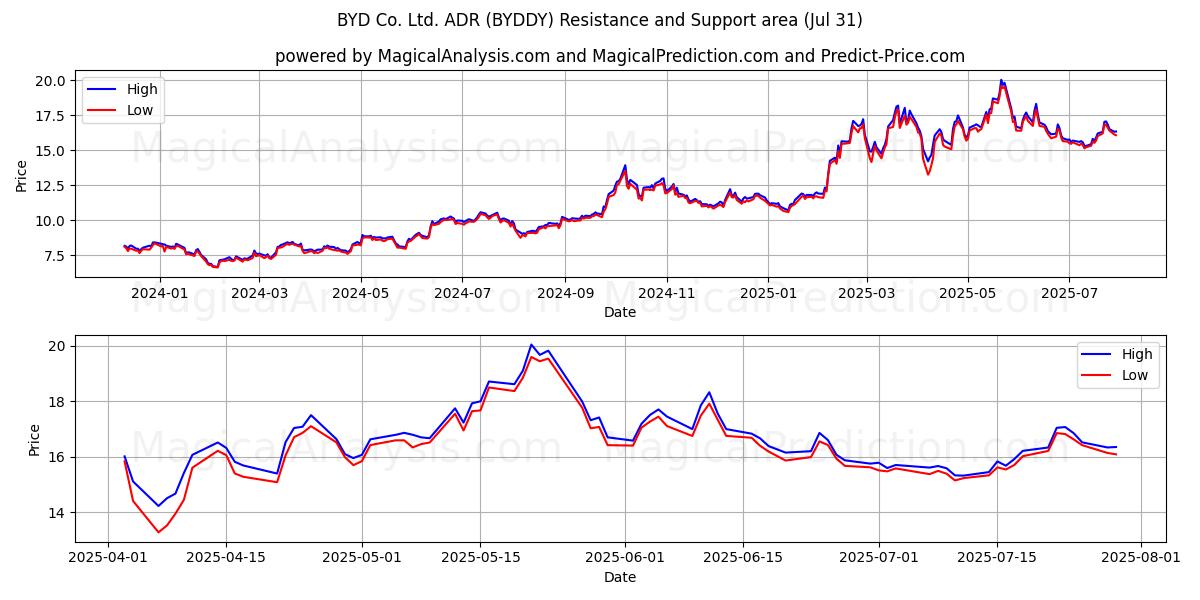  BYD Co. Ltd. ADR (BYDDY) Support and Resistance area (30 Jul) 