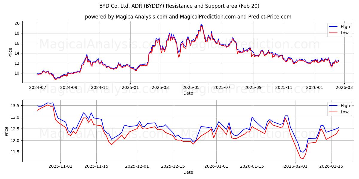  BYD Co. Ltd. ADR (BYDDY) Support and Resistance area (19 Feb) 