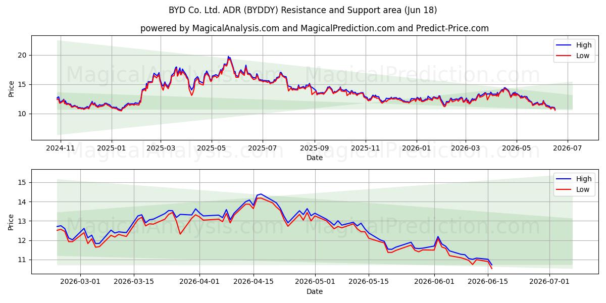  BYD Co. Ltd. ADR (BYDDY) Support and Resistance area (17 Jun) 
