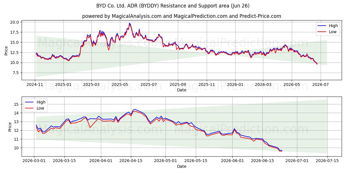  BYD Co. Ltd. ADR (BYDDY) Support and Resistance area (25 Jun) 
