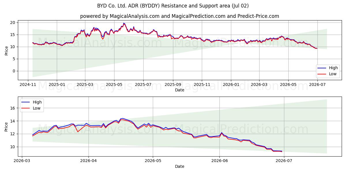  BYD Co. Ltd. ADR (BYDDY) Support and Resistance area (01 Jul) 