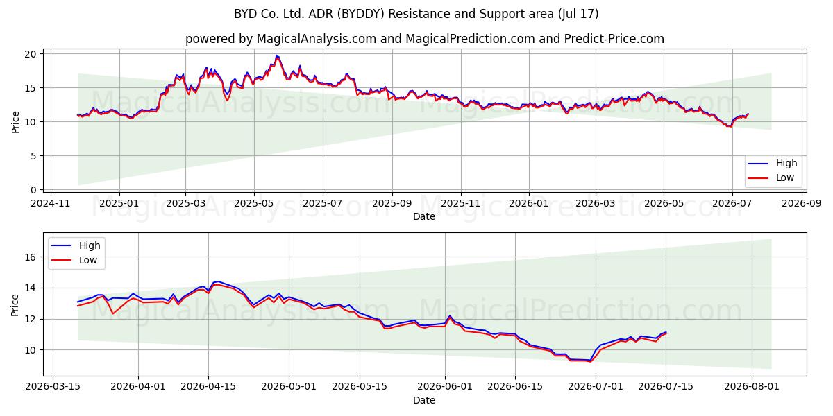  BYD Co. Ltd. ADR (BYDDY) Support and Resistance area (16 Jul) 