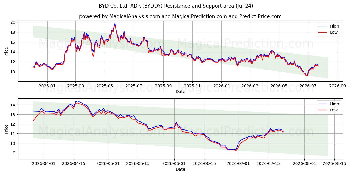  BYD Co. Ltd. ADR (BYDDY) Support and Resistance area (23 Jul) 