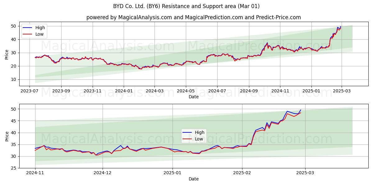  BYD Co. Ltd. (BY6) Support and Resistance area (01 Mar) 