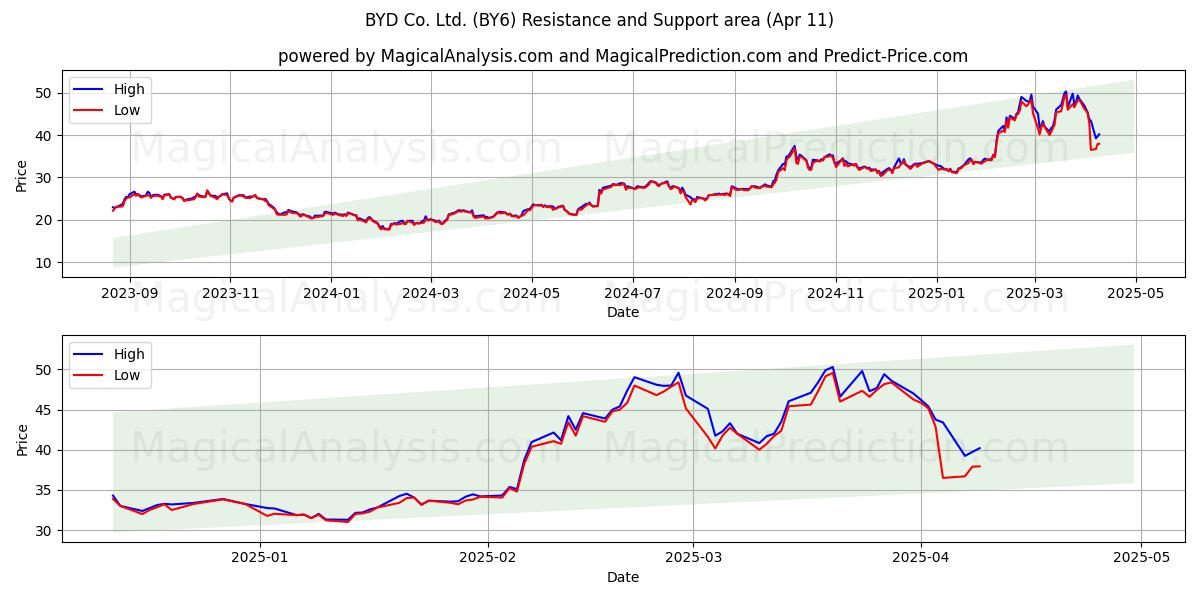  BYD Co. Ltd. (BY6) Support and Resistance area (11 Apr) 