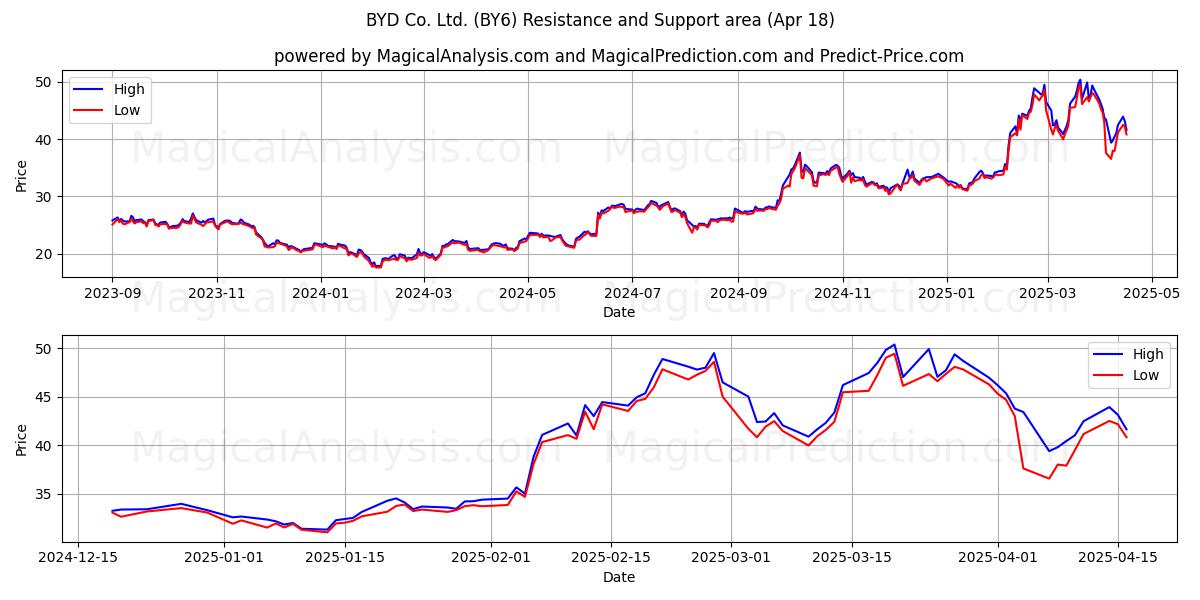  BYD Co. Ltd. (BY6) Support and Resistance area (18 Apr) 