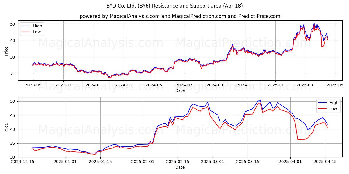 BYD Co. Ltd. (BY6) Support and Resistance area (18 Apr) 