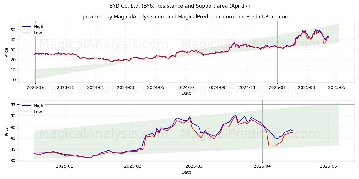  BYD Co. Ltd. (BY6) Support and Resistance area (17 Apr) 