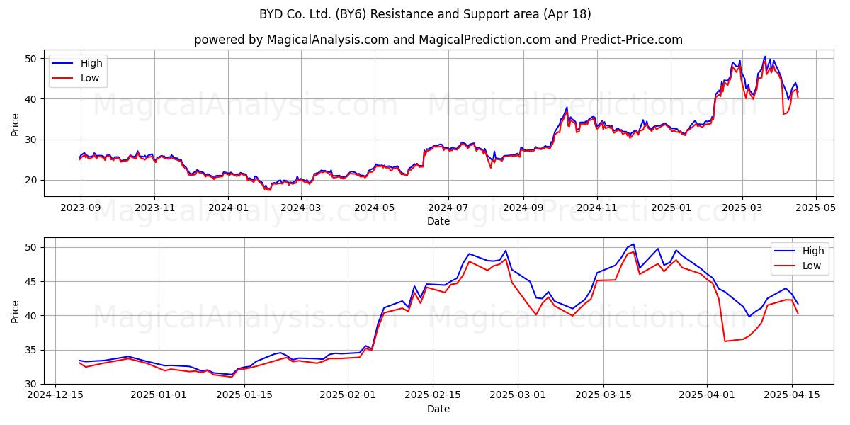 BYD Co. Ltd. (BY6) Support and Resistance area (18 Apr) 