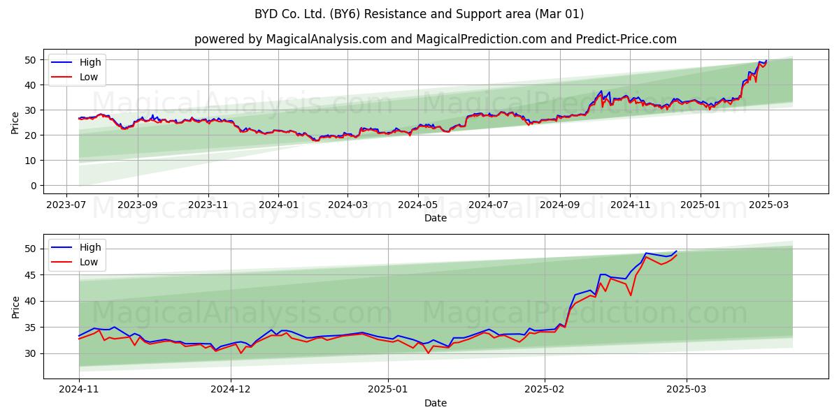  BYD Co. Ltd. (BY6) Support and Resistance area (01 Mar) 