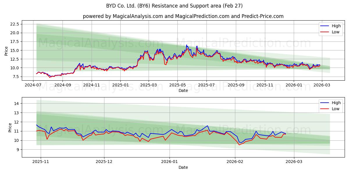  BYD Co. Ltd. (BY6) Support and Resistance area (26 Feb) 