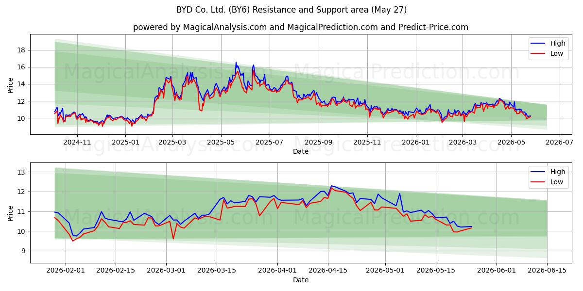  BYD Co. Ltd. (BY6) Support and Resistance area (26 May) 
