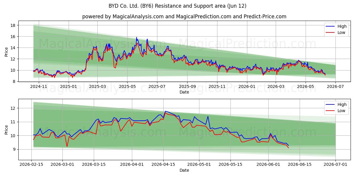 BYD Co. Ltd. (BY6) Support and Resistance area (29 May) 