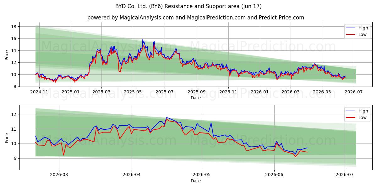  BYD Co. Ltd. (BY6) Support and Resistance area (16 Jun) 