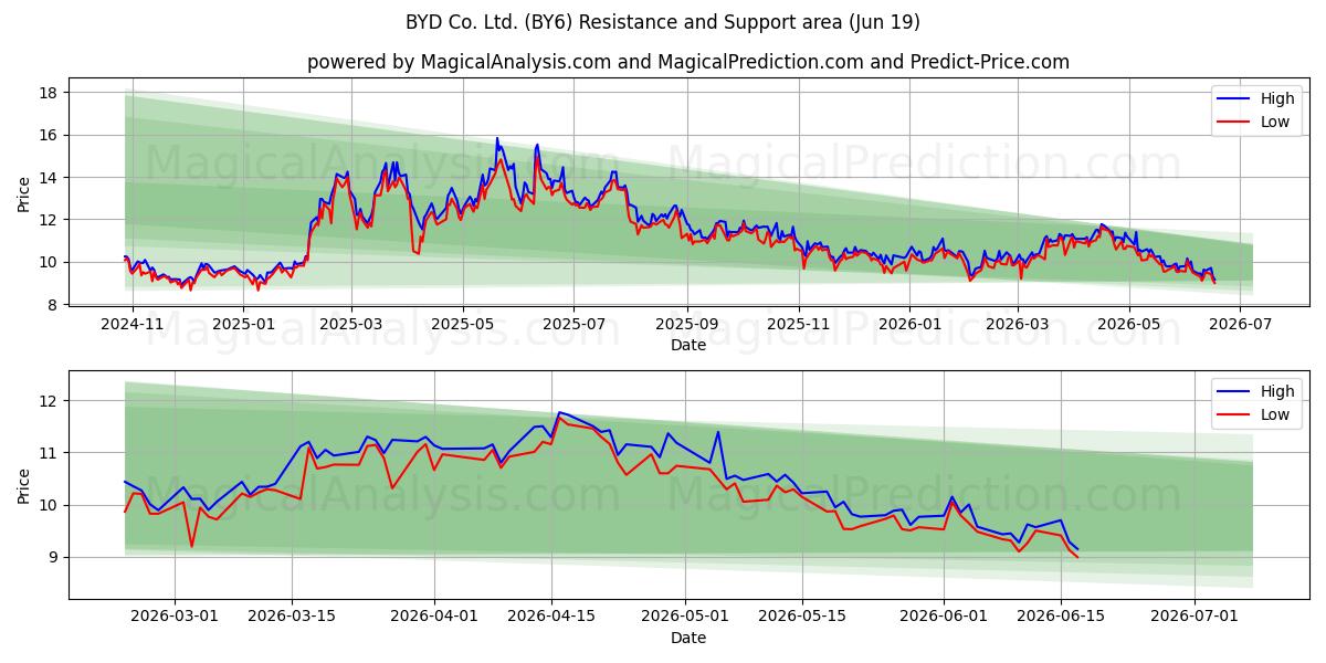  BYD Co. Ltd. (BY6) Support and Resistance area (18 Jun) 