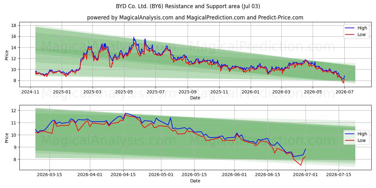  BYD Co. Ltd. (BY6) Support and Resistance area (02 Jul) 