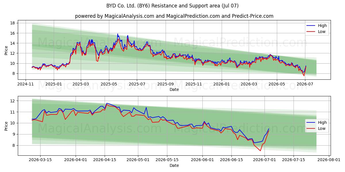  BYD Co. Ltd. (BY6) Support and Resistance area (06 Jul) 