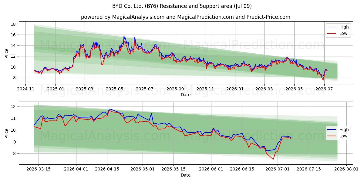  BYD Co. Ltd. (BY6) Support and Resistance area (08 Jul) 
