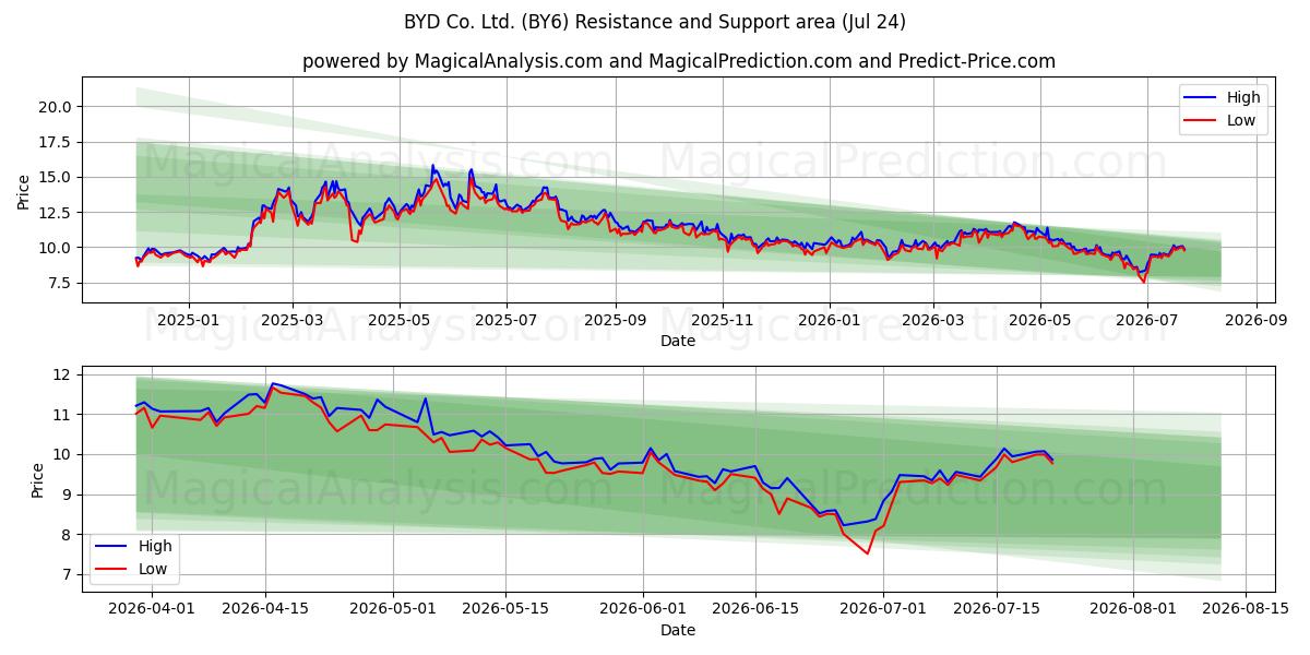  BYD Co. Ltd. (BY6) Support and Resistance area (23 Jul) 