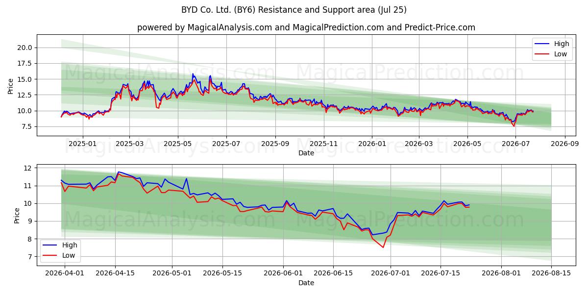  BYD Co. Ltd. (BY6) Support and Resistance area (24 Jul) 