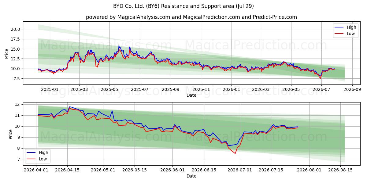  BYD Co. Ltd. (BY6) Support and Resistance area (28 Jul) 