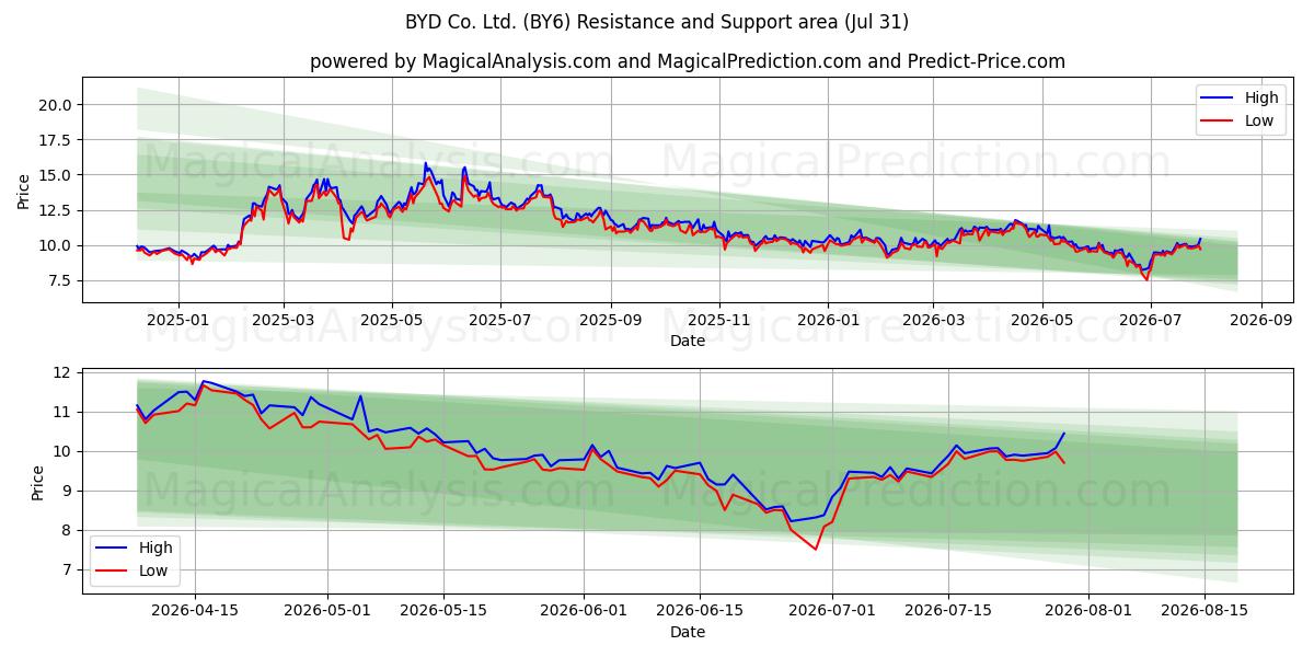  BYD Co. Ltd. (BY6) Support and Resistance area (30 Jul) 