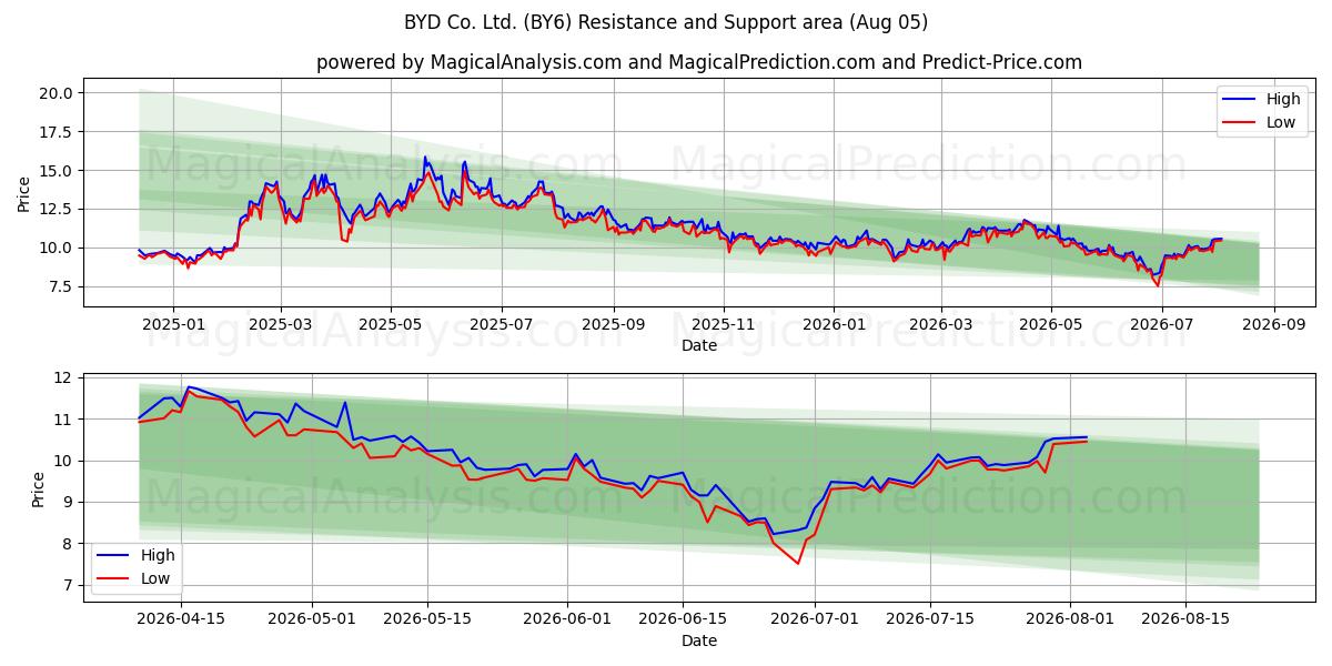  BYD Co. Ltd. (BY6) Support and Resistance area (04 Aug) 