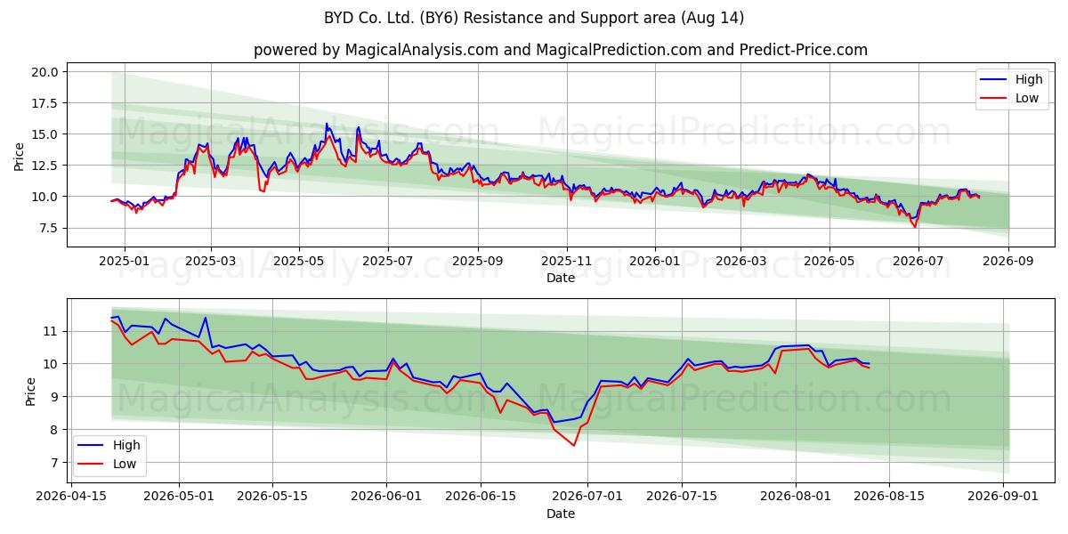  BYD Co. Ltd. (BY6) Support and Resistance area (13 Aug) 