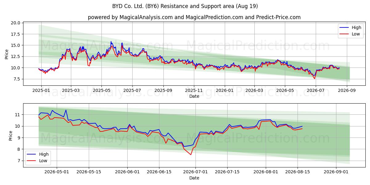  BYD Co. Ltd. (BY6) Support and Resistance area (14 Aug) 