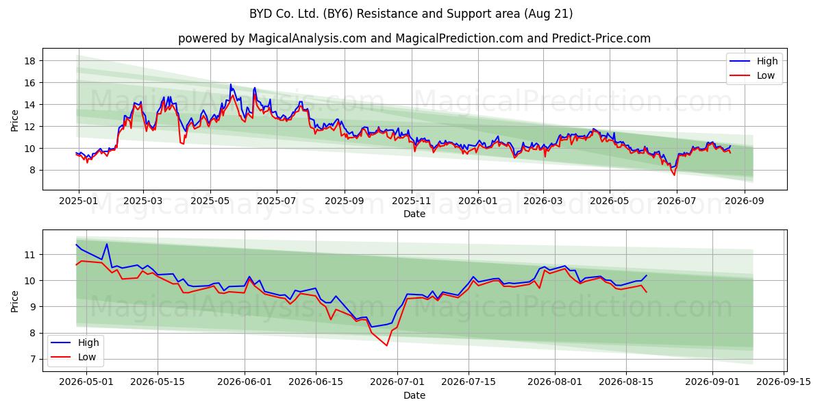  BYD Co. Ltd. (BY6) Support and Resistance area (20 Aug) 