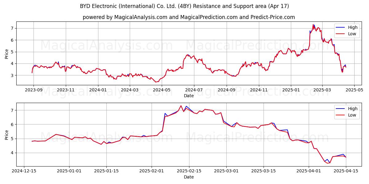  BYD Electronic (International) Co. Ltd. (4BY) Support and Resistance area (17 Apr) 