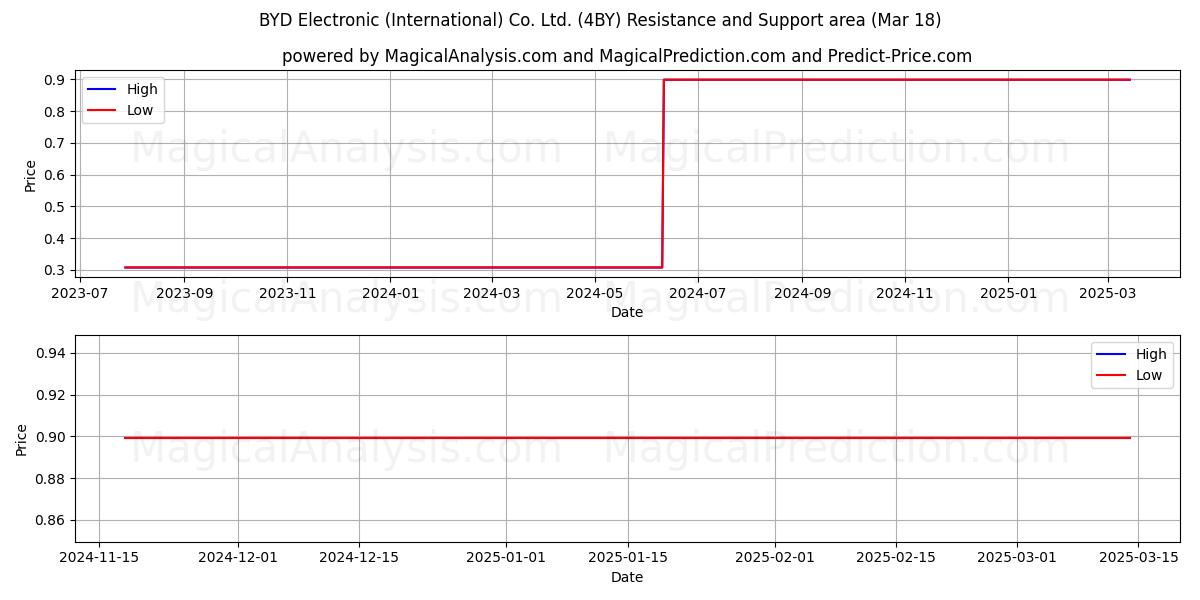 BYD Electronic (International) Co. Ltd. (4BY) Support and Resistance area (18 Mar) 