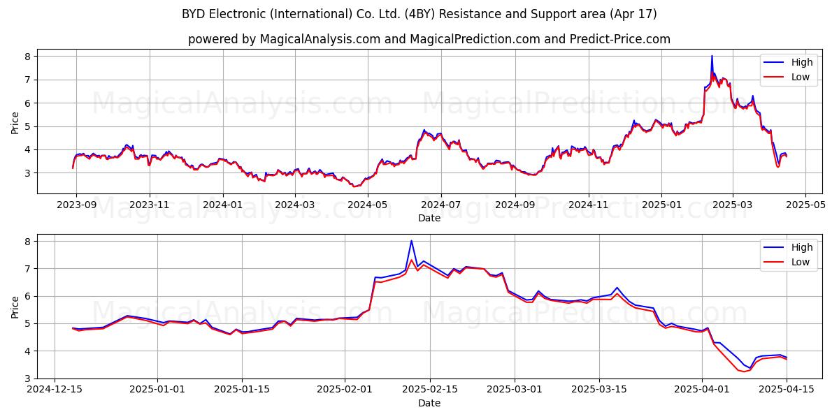  BYD Electronic (International) Co. Ltd. (4BY) Support and Resistance area (17 Apr) 