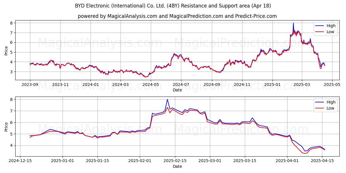  BYD Electronic (International) Co. Ltd. (4BY) Support and Resistance area (18 Apr) 