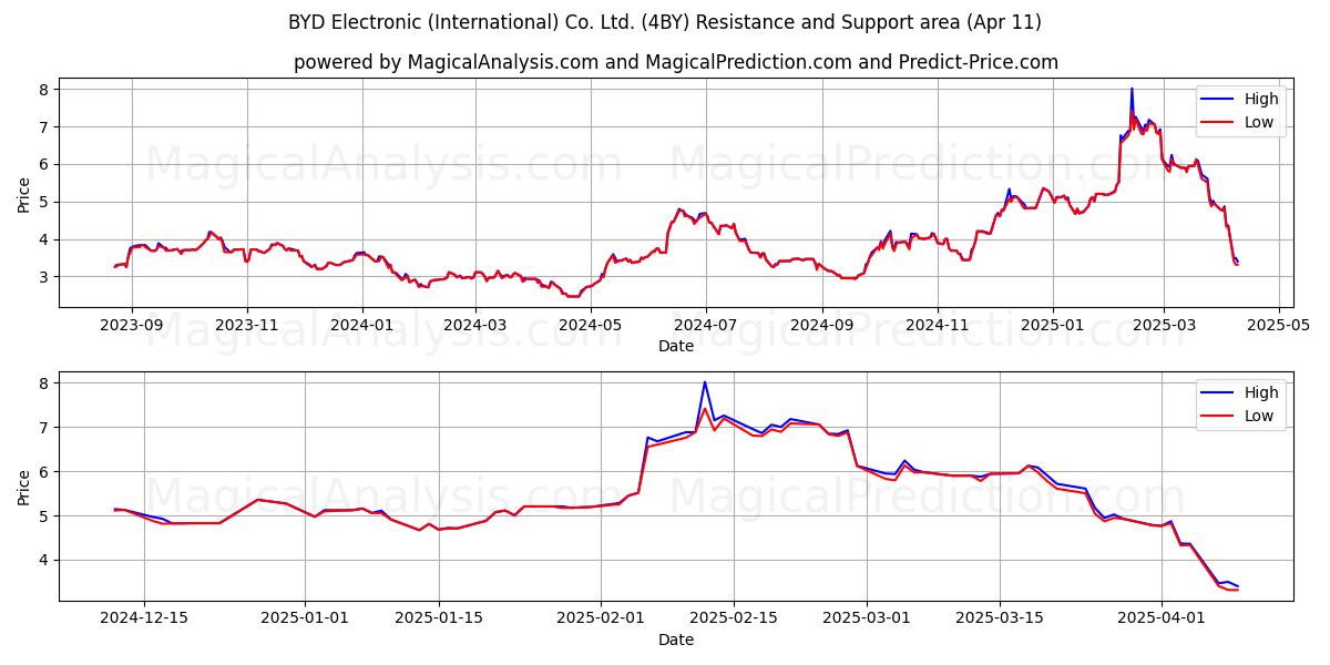 BYD Electronic (International) Co. Ltd. (4BY) Support and Resistance area (11 Apr) 