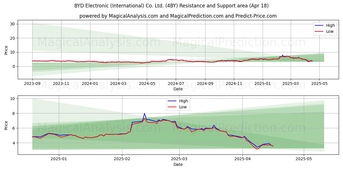  BYD Electronic (International) Co. Ltd. (4BY) Support and Resistance area (18 Apr) 