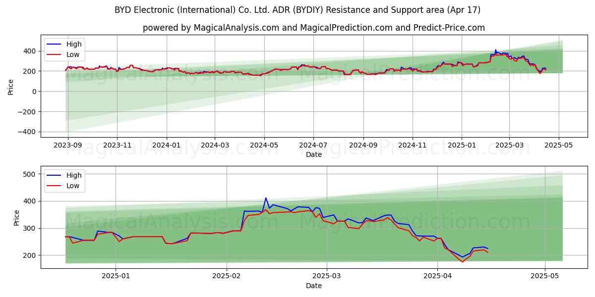  BYD Electronic (International) Co. Ltd. ADR (BYDIY) Support and Resistance area (17 Apr) 