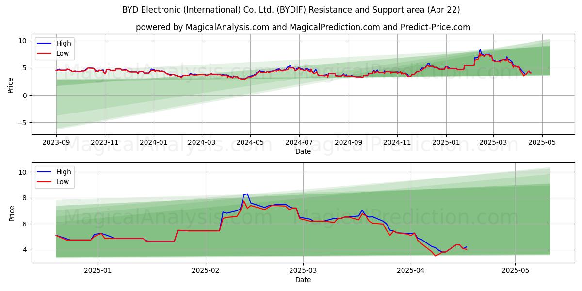  BYD Electronic (International) Co. Ltd. (BYDIF) Support and Resistance area (22 Apr) 