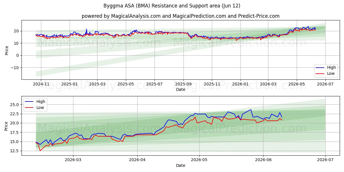  Byggma ASA (BMA) Support and Resistance area (11 Jun) 