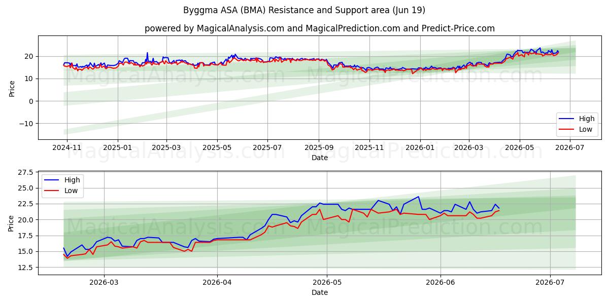  Byggma ASA (BMA) Support and Resistance area (18 Jun) 
