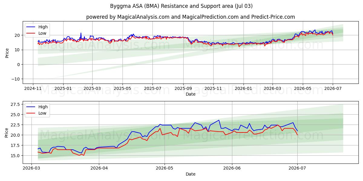  Byggma ASA (BMA) Support and Resistance area (02 Jul) 