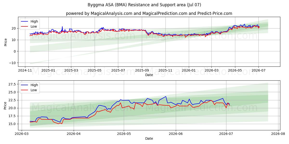  Byggma ASA (BMA) Support and Resistance area (06 Jul) 