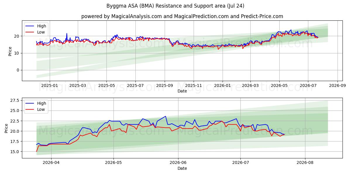  Byggma ASA (BMA) Support and Resistance area (23 Jul) 