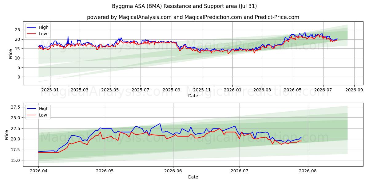  Byggma ASA (BMA) Support and Resistance area (30 Jul) 