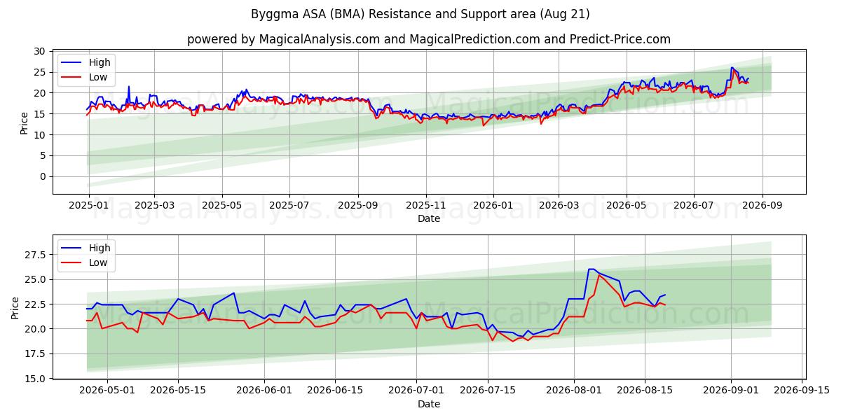  Byggma ASA (BMA) Support and Resistance area (18 Aug) 