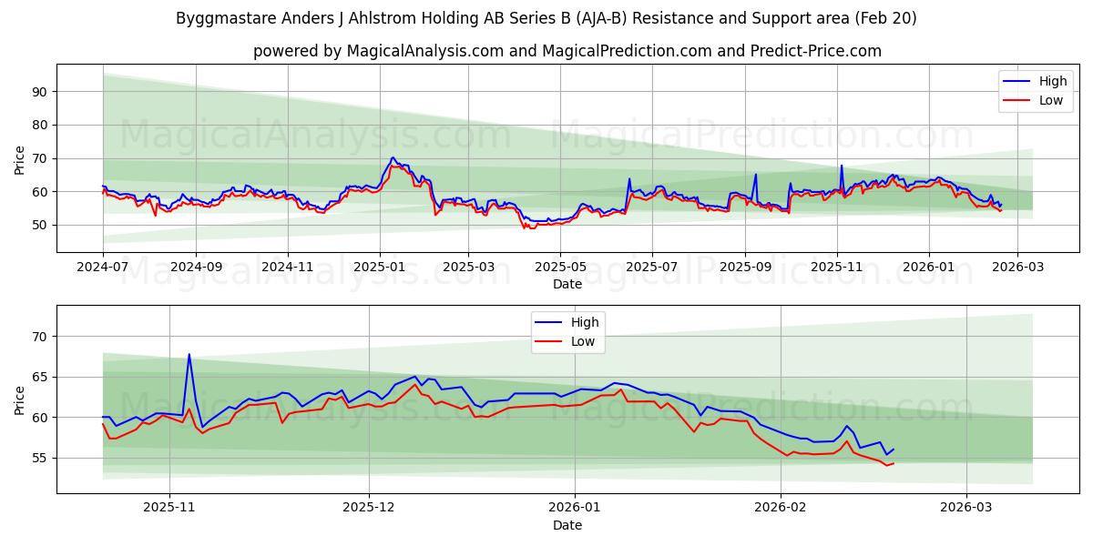  Byggmastare Anders J Ahlstrom Holding AB Series B (AJA-B) Support and Resistance area (19 Feb) 