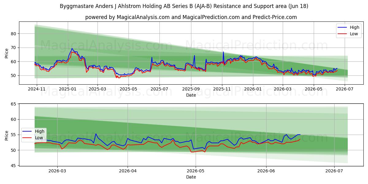  Byggmastare Anders J Ahlstrom Holding AB Series B (AJA-B) Support and Resistance area (17 Jun) 